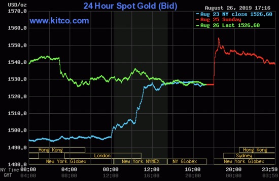 Обзор цен на золото