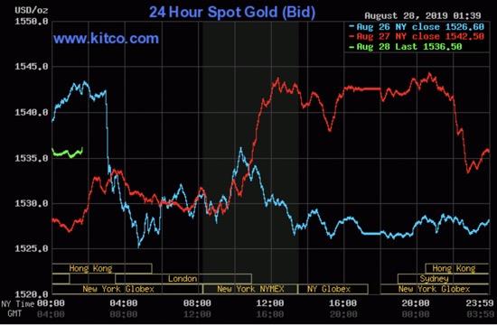Цены на золота выросли за 24 часа