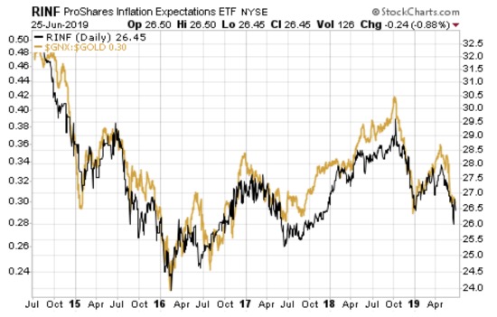 график золота инфляция